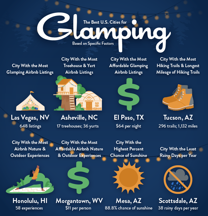 Infographic displaying the best U.S. cities for glamping based on specific factors