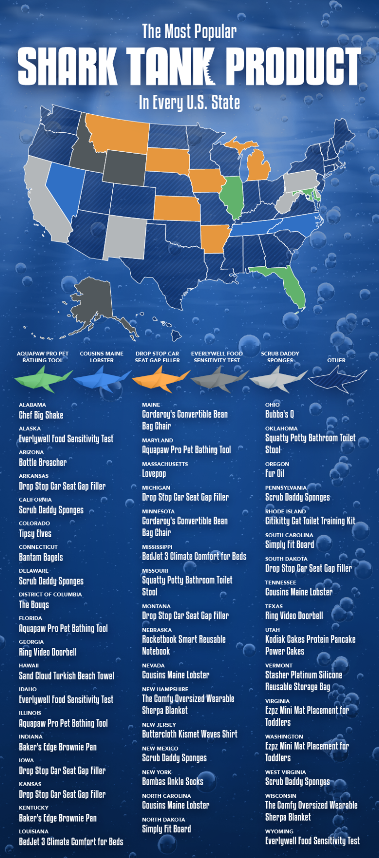 The Most Popular Shark Tank Product In Every State [2022 Study]