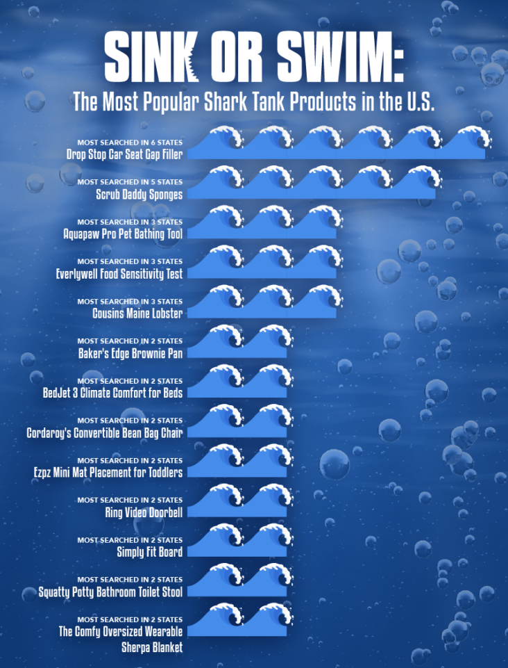 The Most Popular Shark Tank Product In Every State [2022 Study]