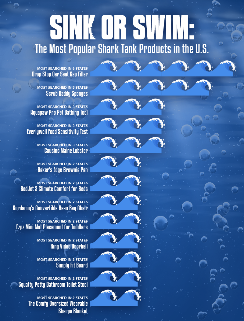 A chart showing the most popular Shark Tank products in the U.S