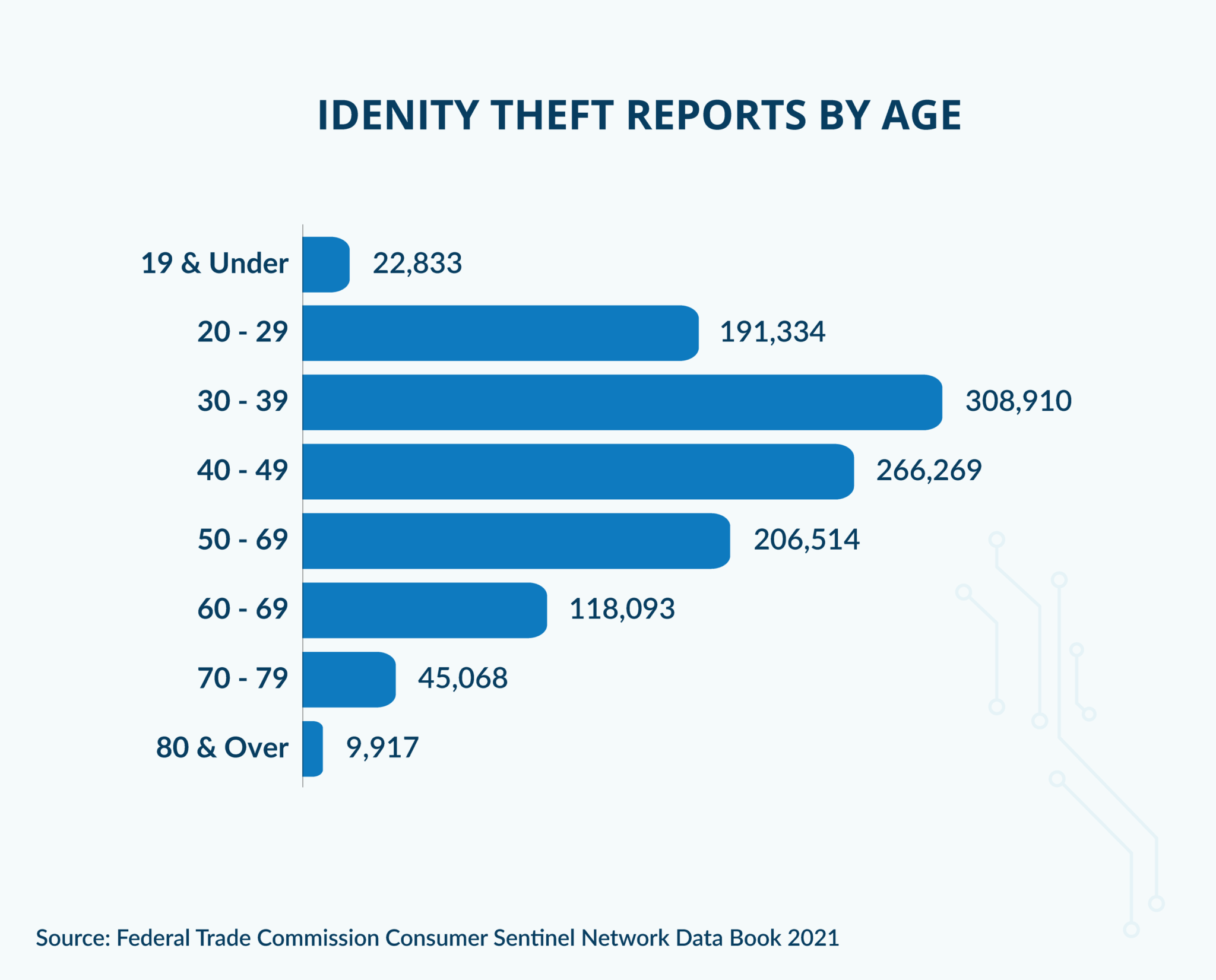 Credit Card Fraud & ID Theft Facts & Statistics [2023 Data]