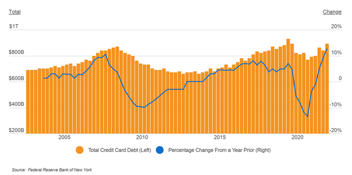 Change in credit card balances