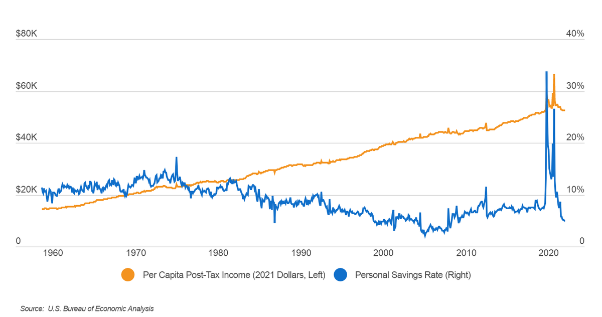 Graph comparing per capita post-tax income to personal savings rate