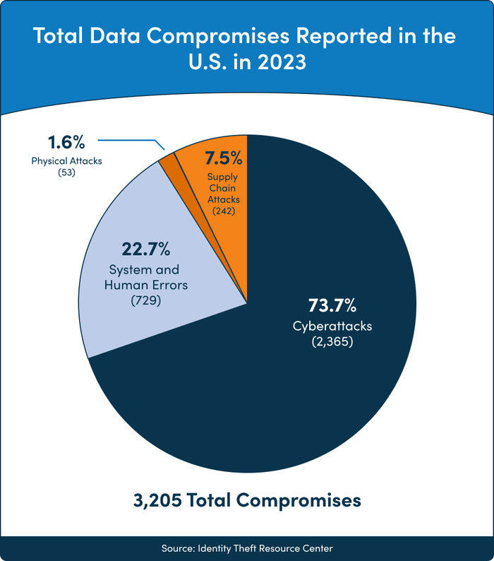 Data compromises reported 2023