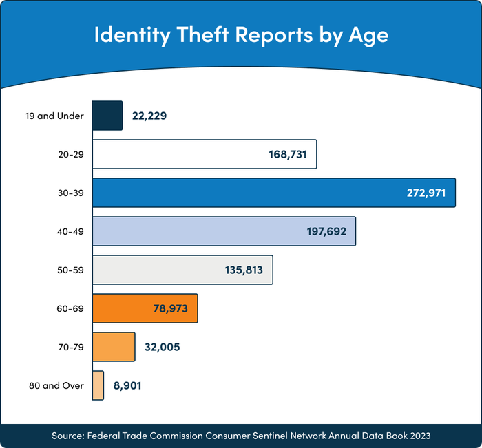 ID theft reports by age