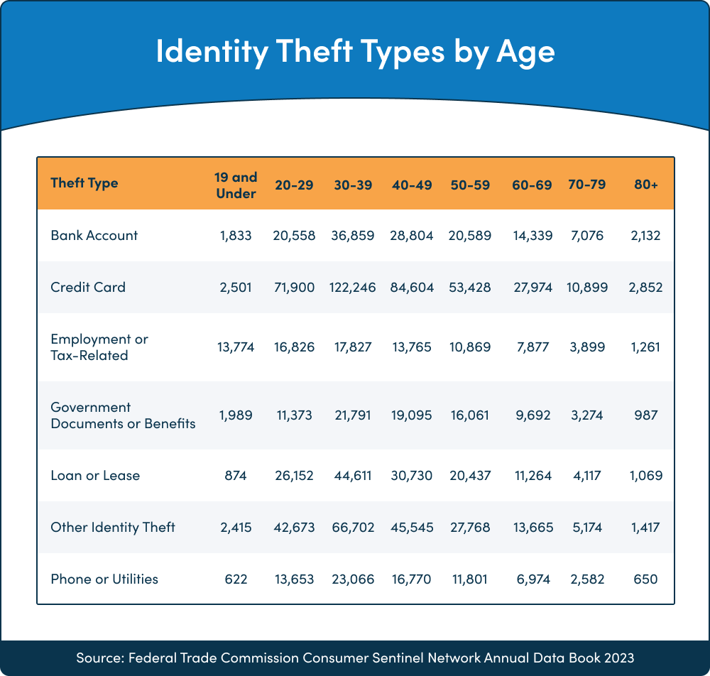 ID theft types by age