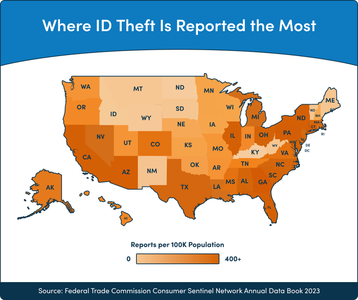 Where ID theft is reported most
