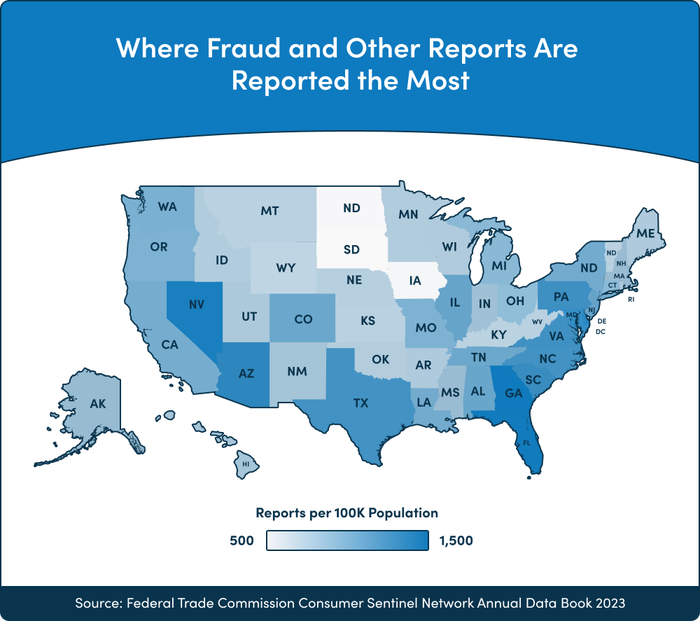 Where fraud is reported most