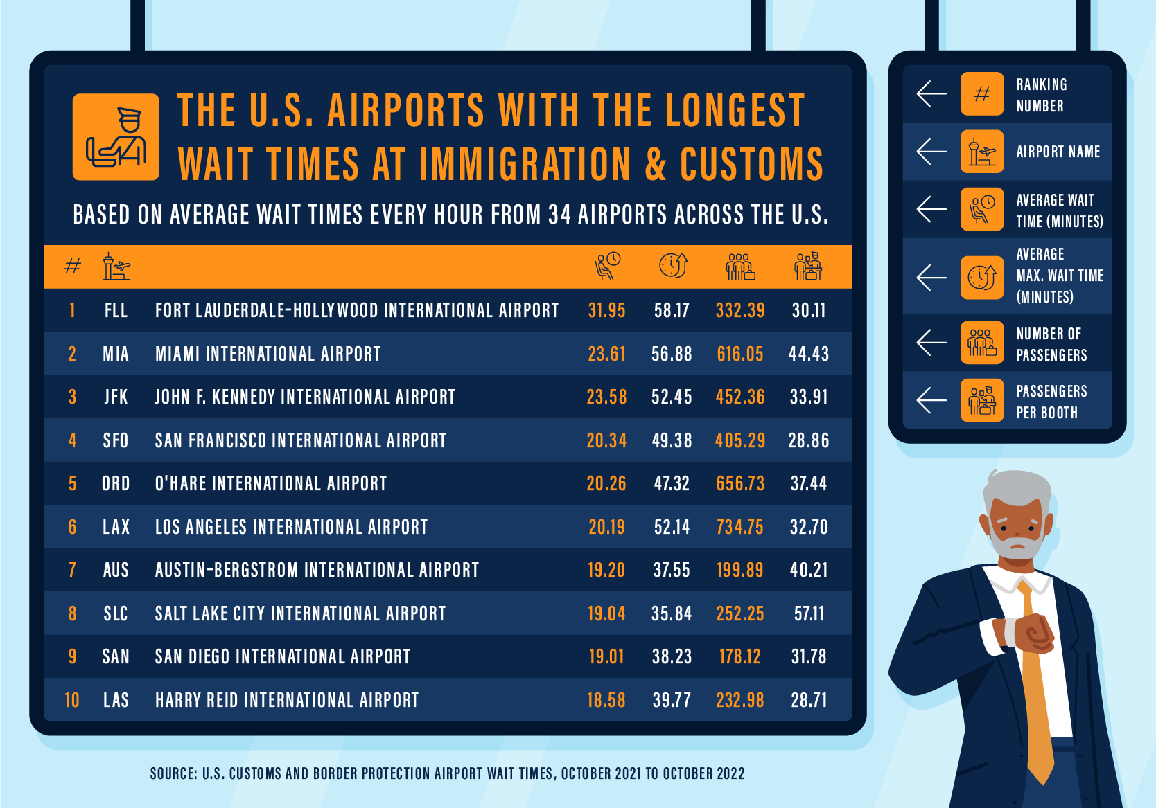 Average Immigration & Customs Wait Times By U.S. Airport [2024]