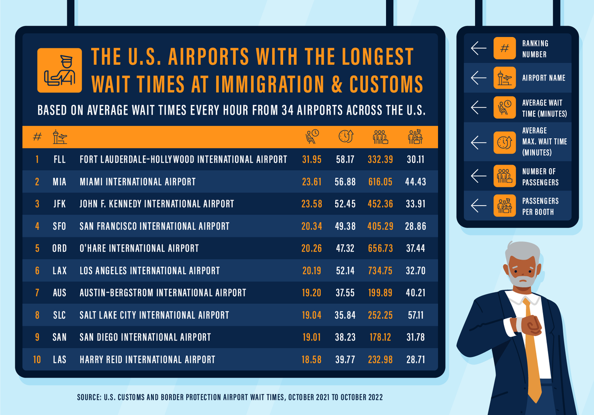 US Airports Longest Wait Times at Immigration and Customs Upgraded Points
