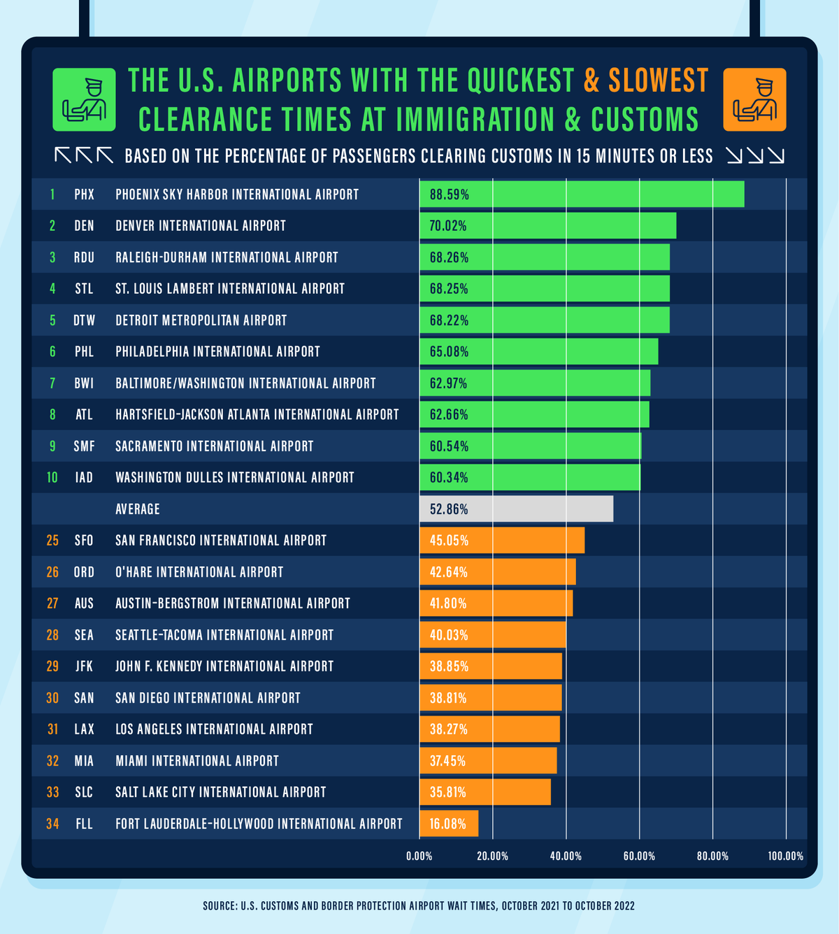 US Airports with Quickest and Slowest Immigration and Customs Wait Times