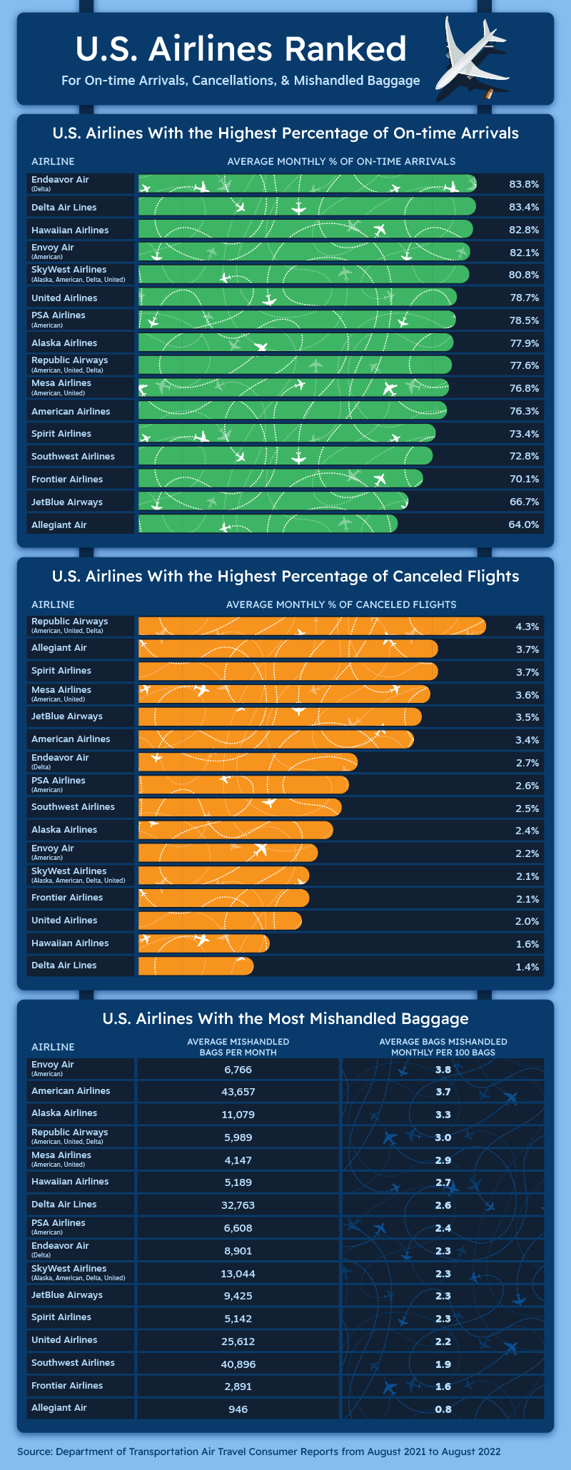 A graphic ranking U.S. airlines on arrival times, cancellations, and mishandled baggage