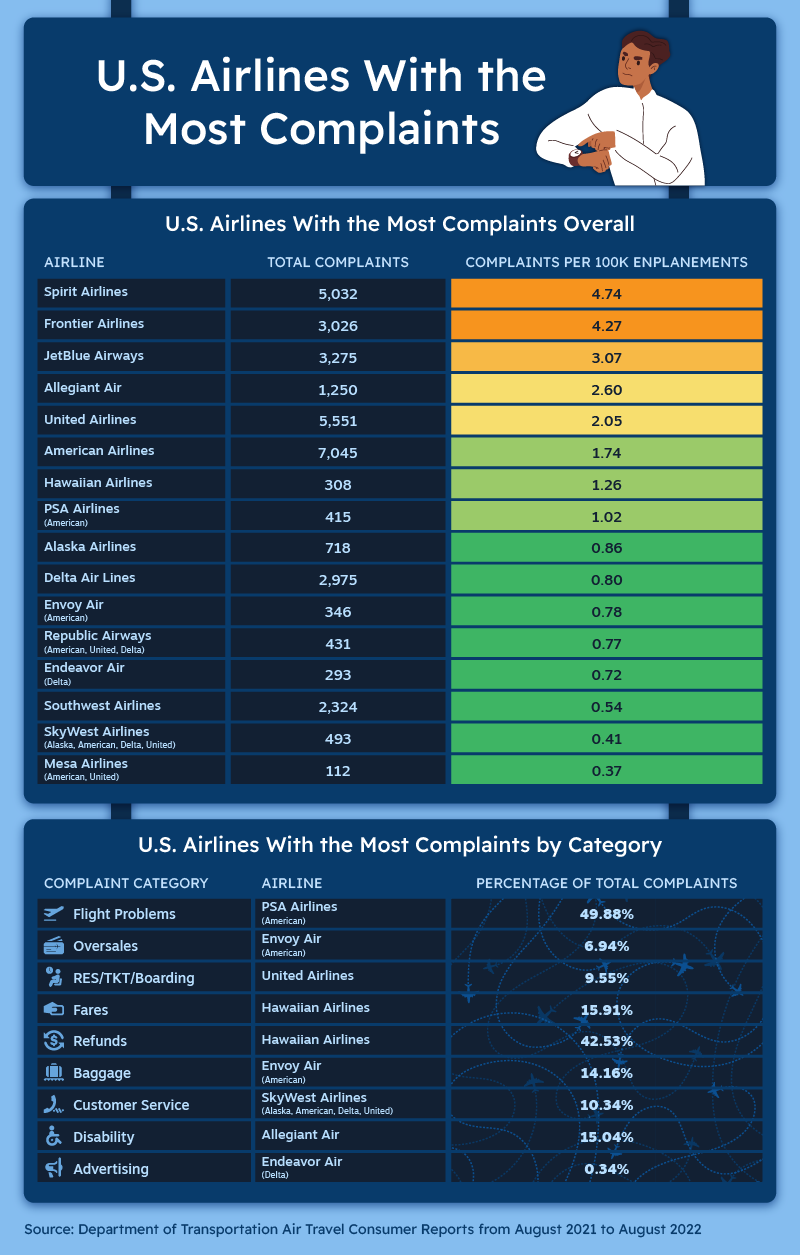A graphic showing the U.S. airlines with the most and least customer complaints