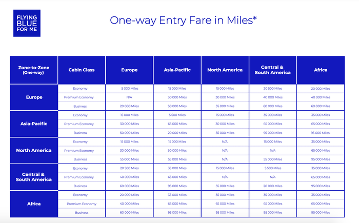 Flying Blue Award Chart