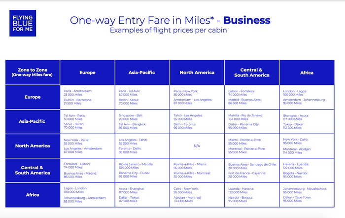 Flying Blue Exceptions Chart