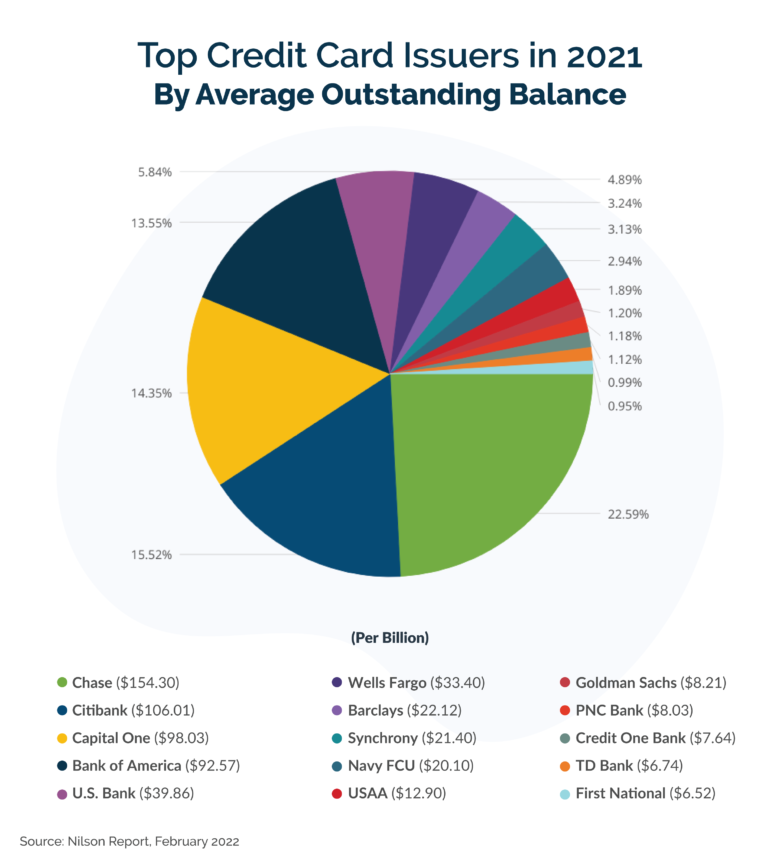 Us Credit Card Market Share Facts And Statistics 2023 