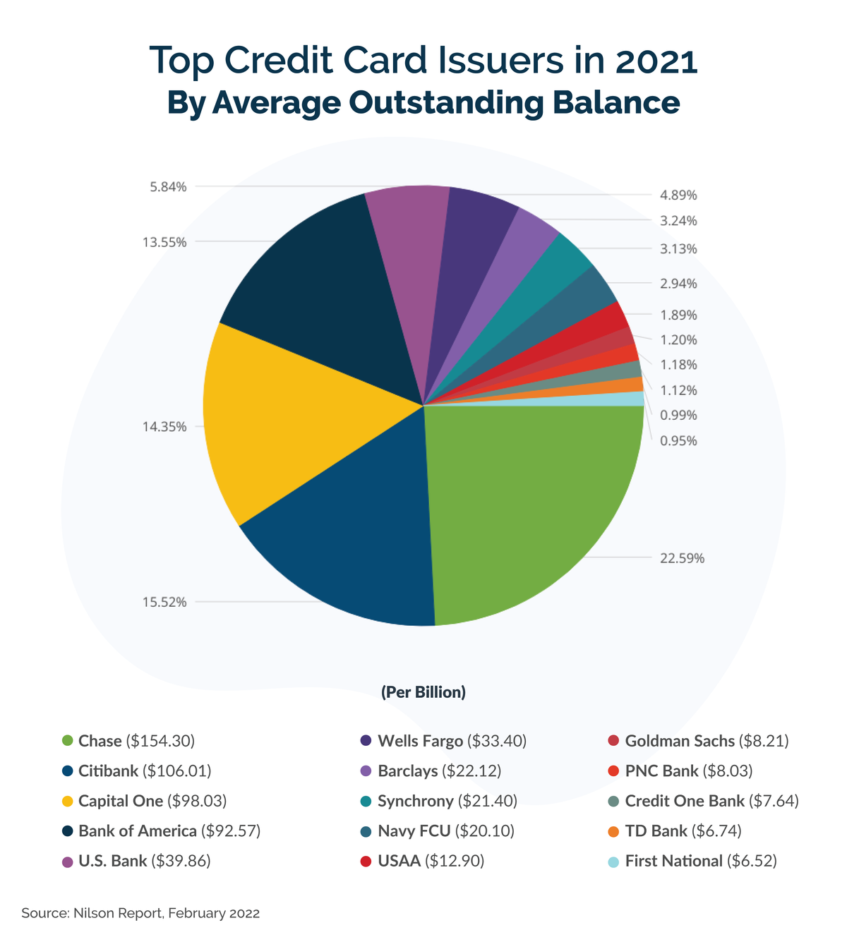 Top Credit Card Issuers by Average Outstanding Balance