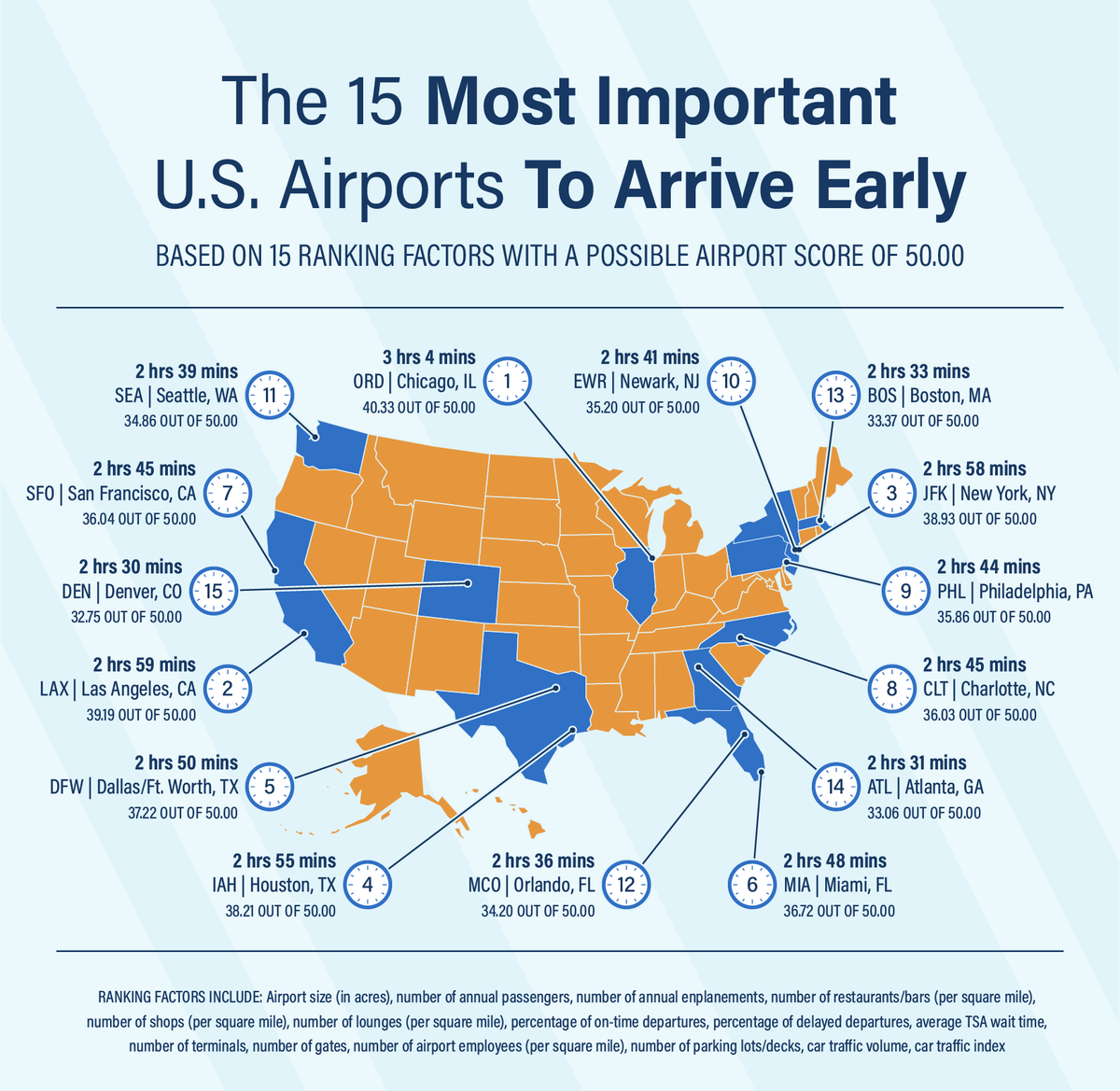 U.S. map displaying the top airports to arrive at early