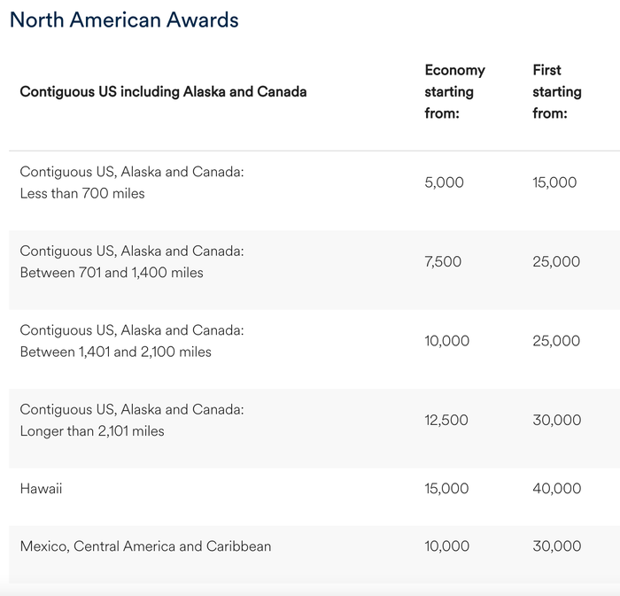 Alaska Partner Award Chart