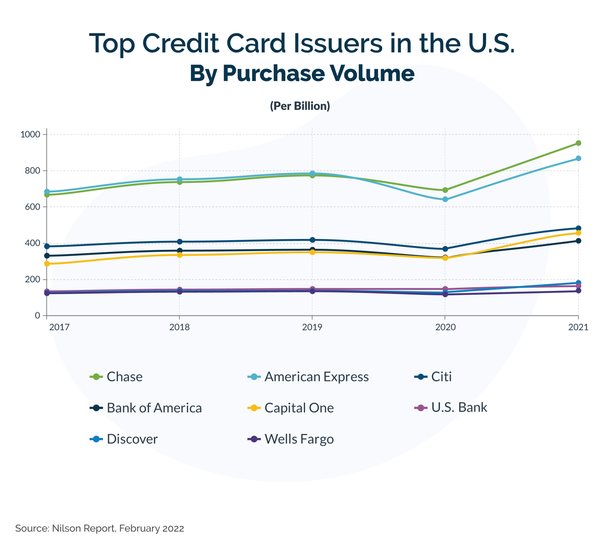 Us Credit Card Market Share Facts And Statistics 2023 