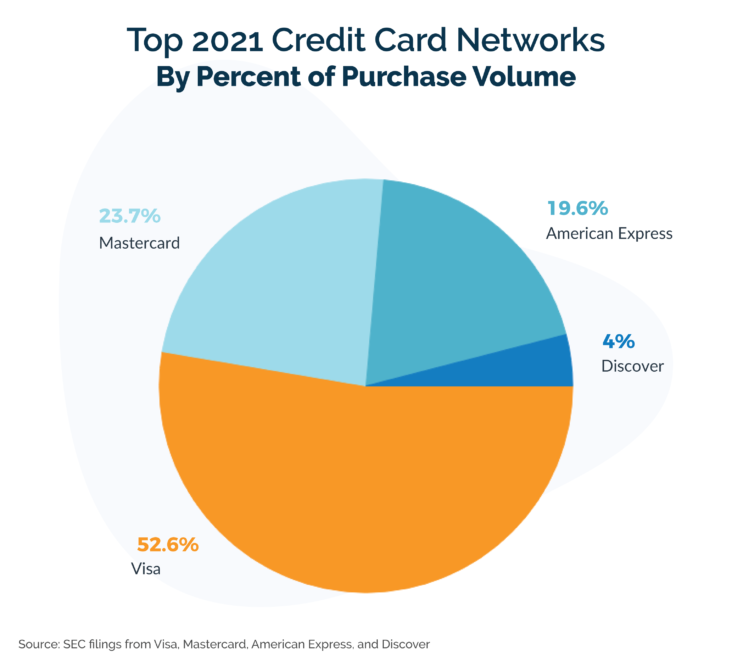 Top Credit Card Networks by Percent of Purchase Volume