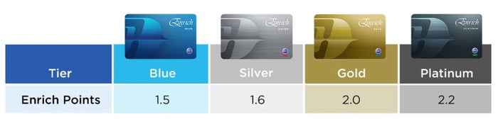 Enrich Points earning table