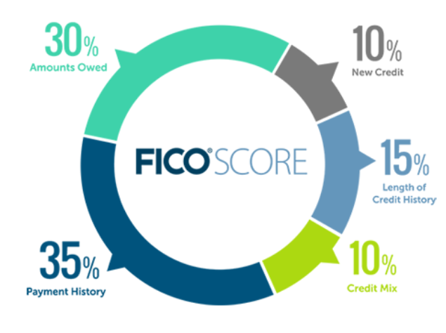 FICO vs. Credit Score: Differences and Similarities To Know