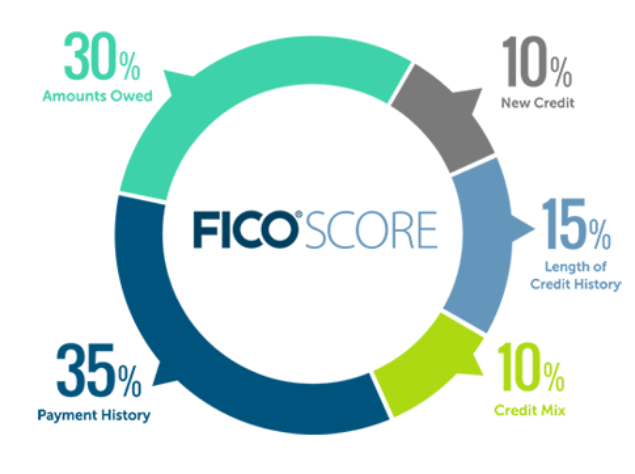 FICO credit score factors