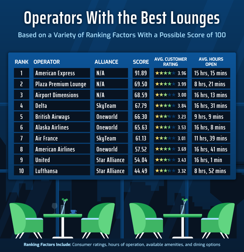 A graphic ranking airport lounge operators in the U.S.