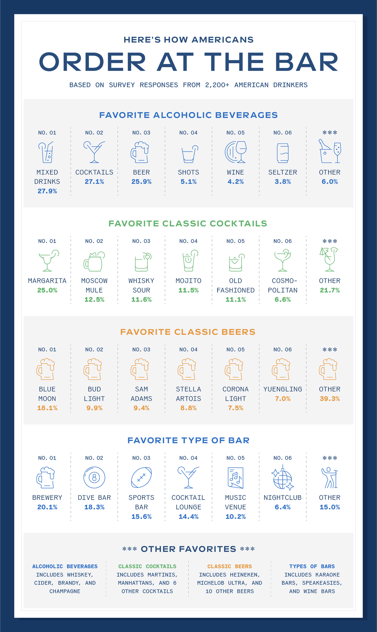 Infographic displaying the most popular drink orders in the U.S.