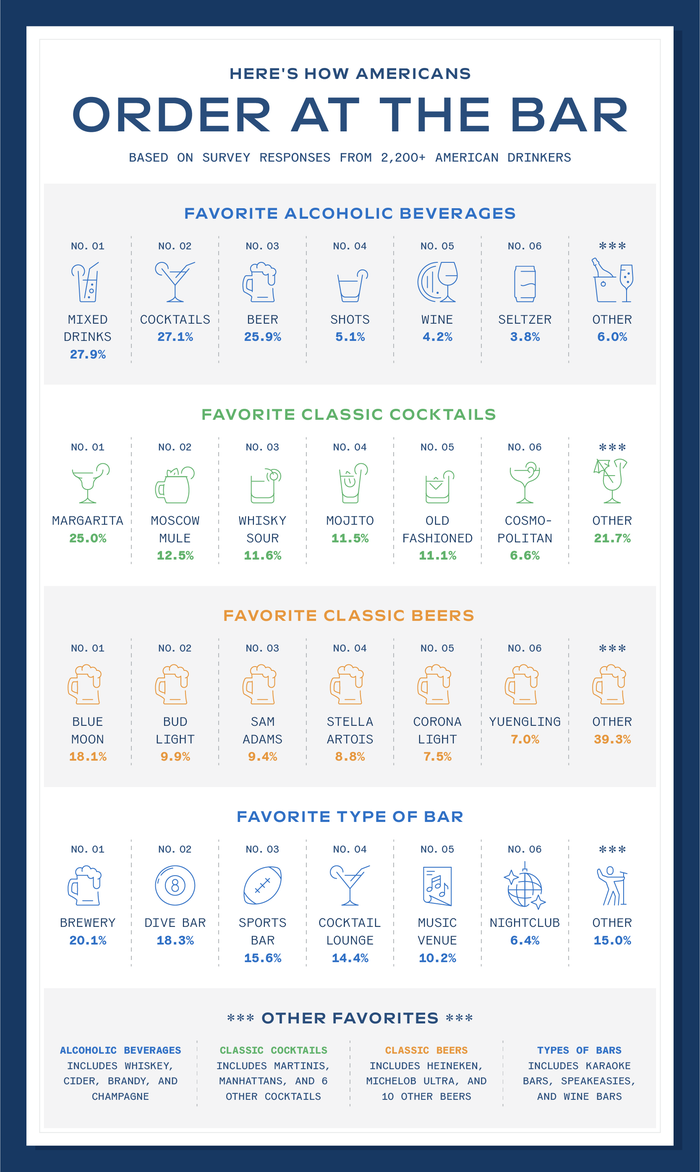 Infographic displaying the most popular drink orders in the U.S.
