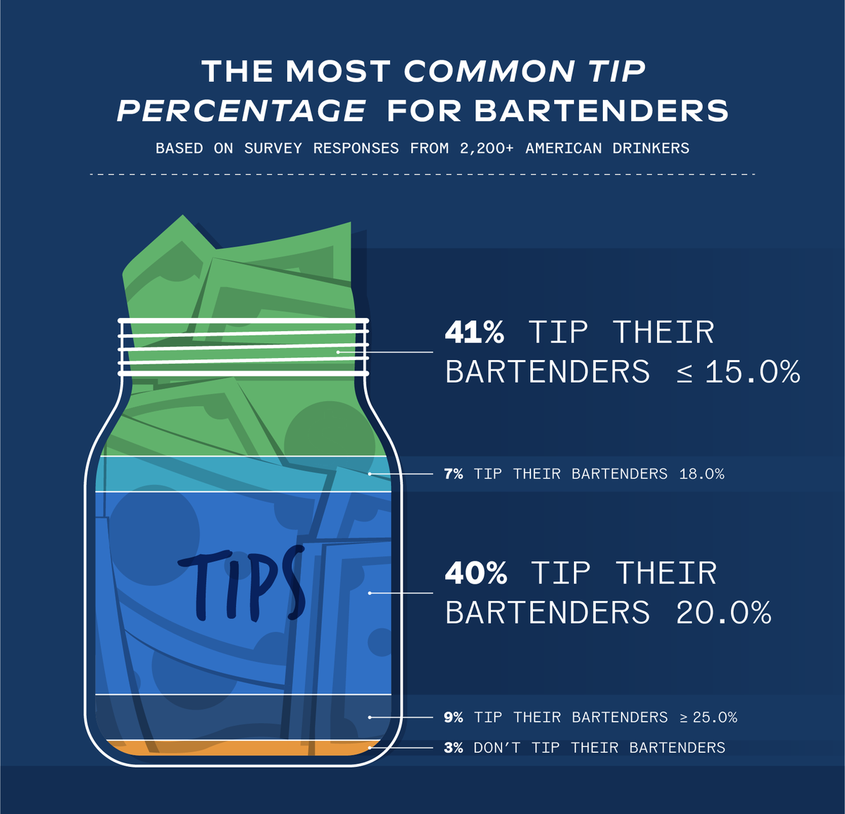 a tip jar pie chart showing the most common tip percentage for bartenders