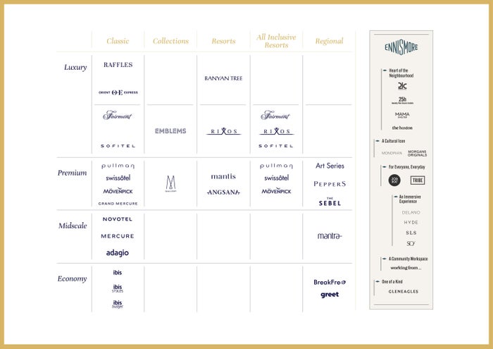 ALL Accor Live Limitless Brand Matrix 2022