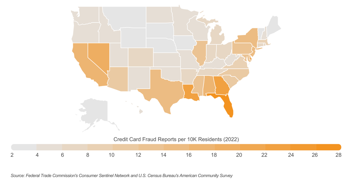 Southern states have the most credit card fraud per capita
