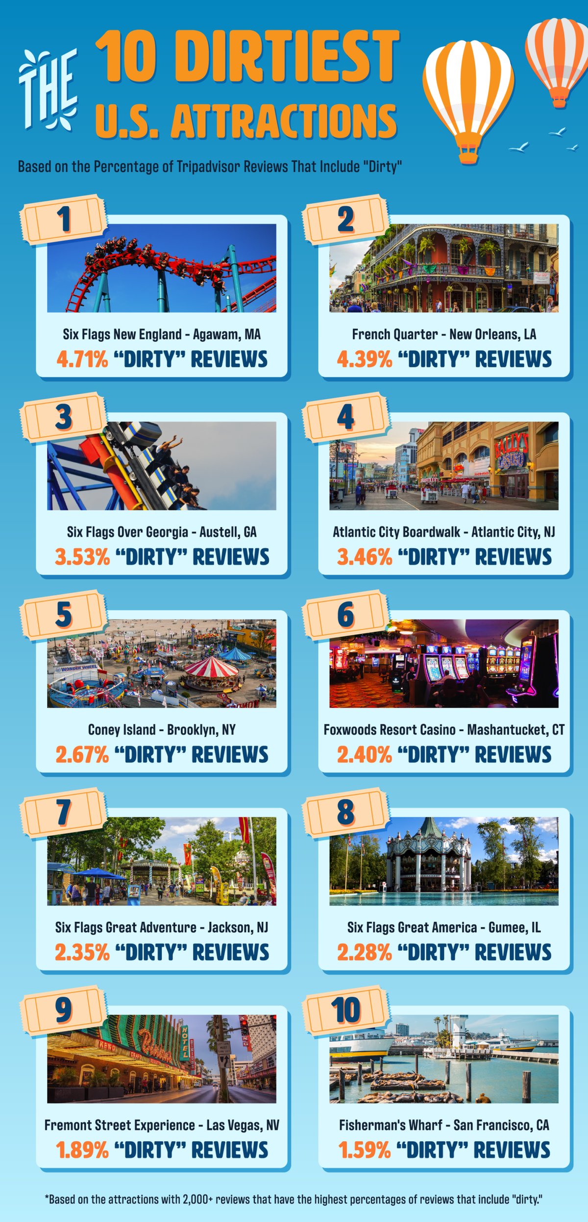 Infographic showing the top 10 dirtiest U.S. tourist attractions nationwide.