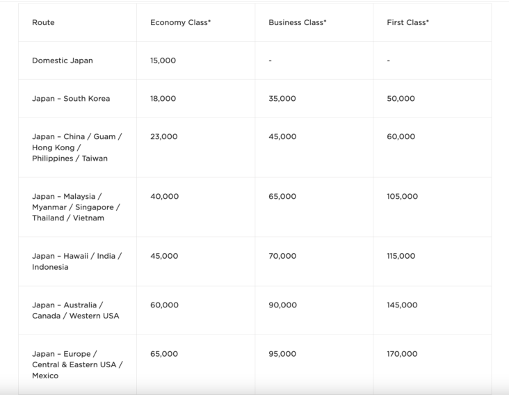 Atlantic Ana Award Chart