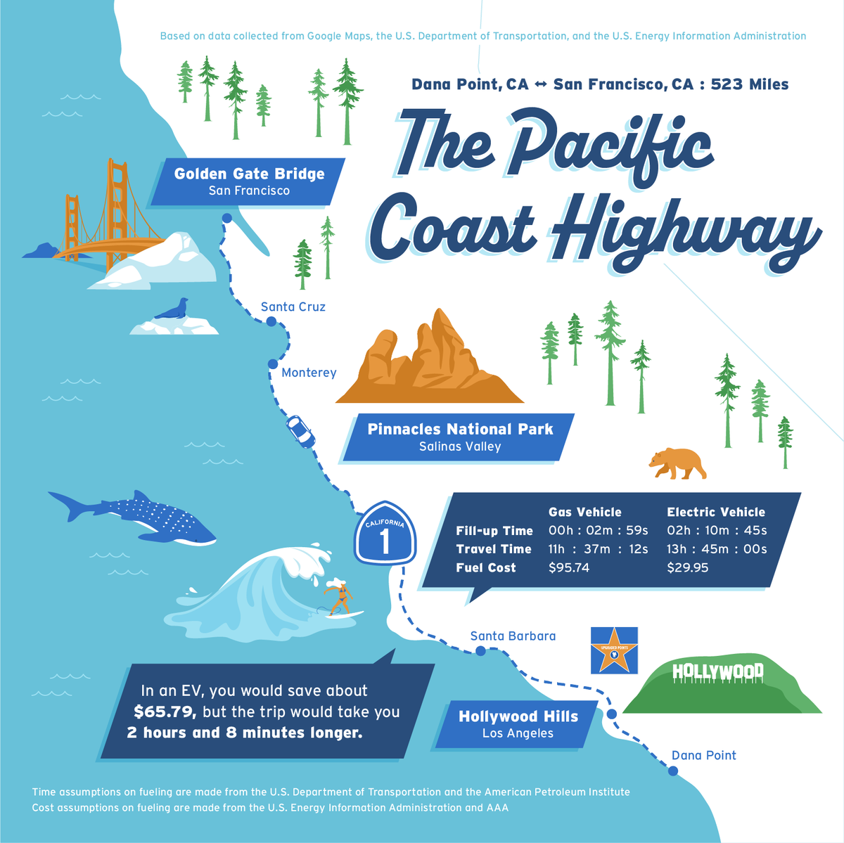 A U.S. map comparing the time and cost of driving the Pacific Coast Highway in a gas car vs. an EV