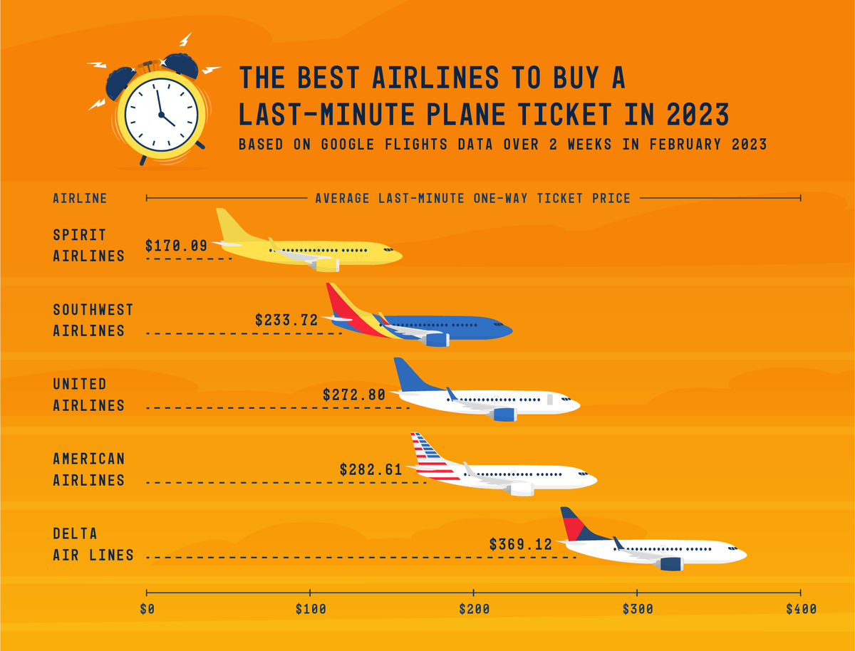 Bar chart showing the average cost of a last-minute ticket by airline