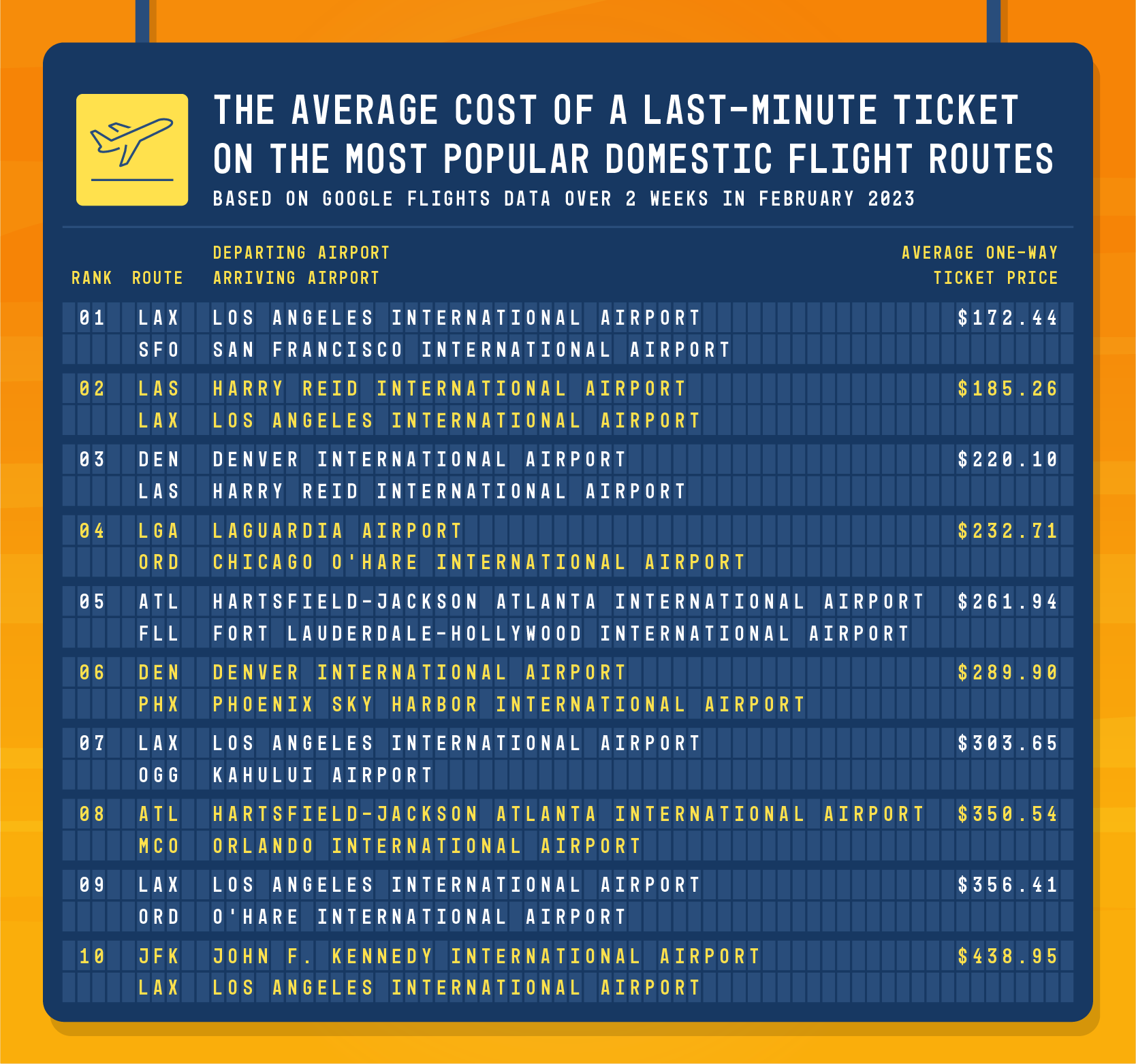 The Best Airlines To Buy A Last Minute Ticket From 2023 Study   Graphic Upgradedpoints Lastminticket V1 2 