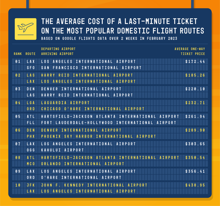 Flight board showing the average cost of last-minute tickets on the most popular domestic routes