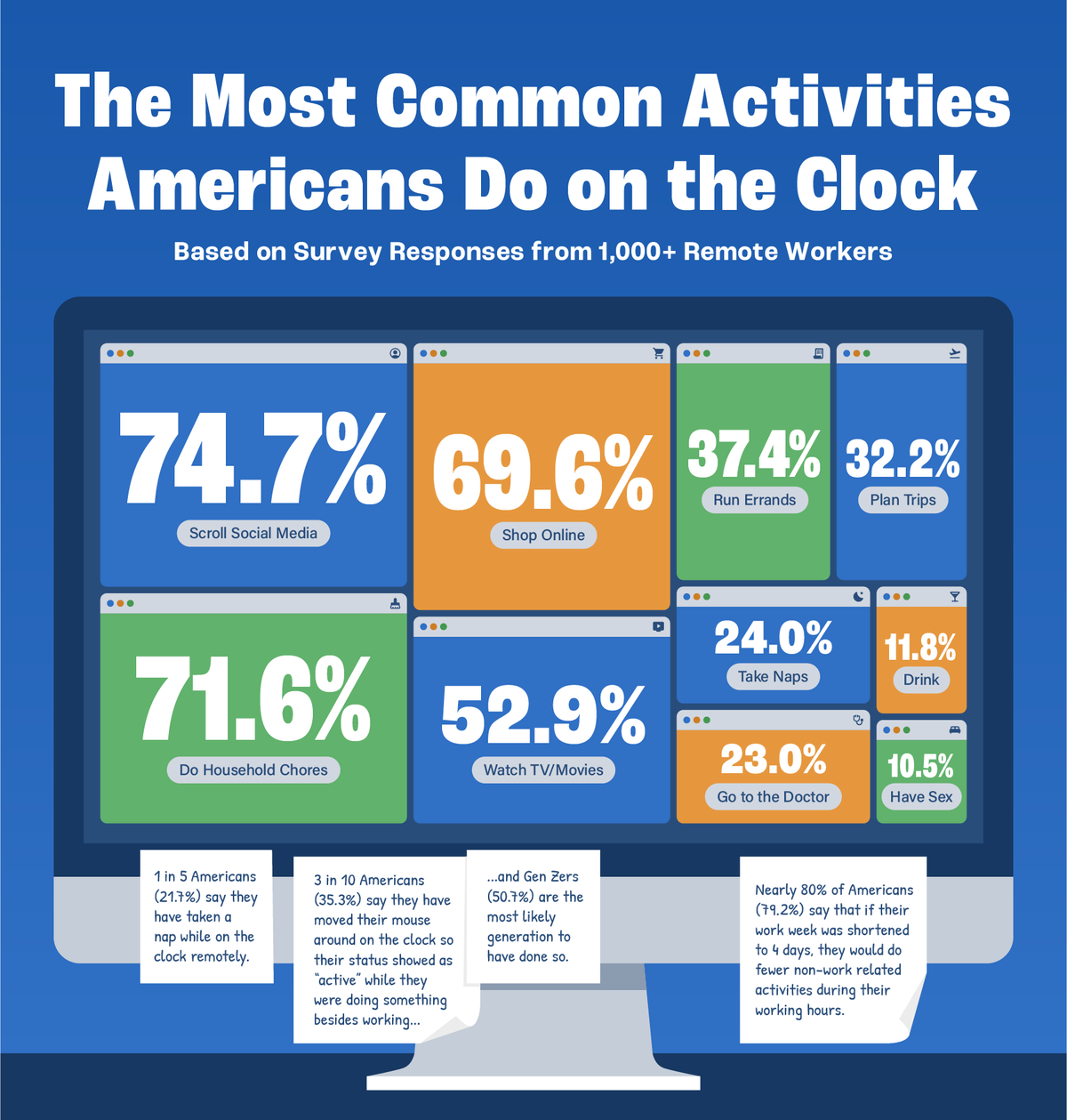 Bar chart representing the most common non-work activities Americans admit to doing on the clock remotely.