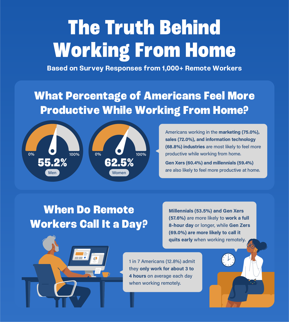 Infographic showing a variety of insights regarding Americans’ opinions on remote work.