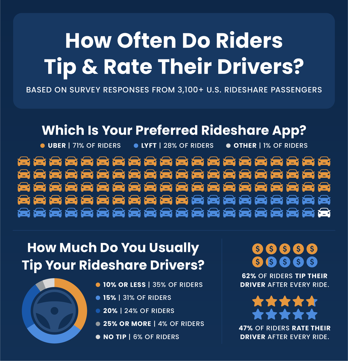 Pie chart displaying how often rideshare users tip and rate their drivers