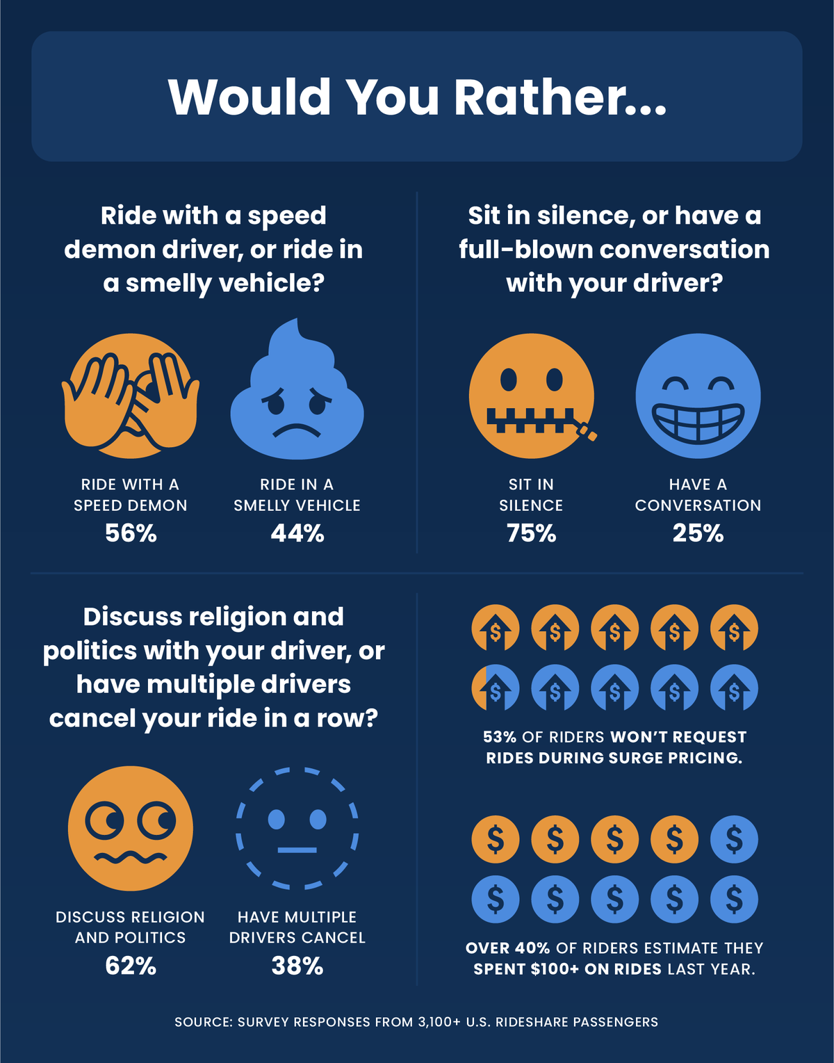 Infographic displaying what experience rideshare users would rather do