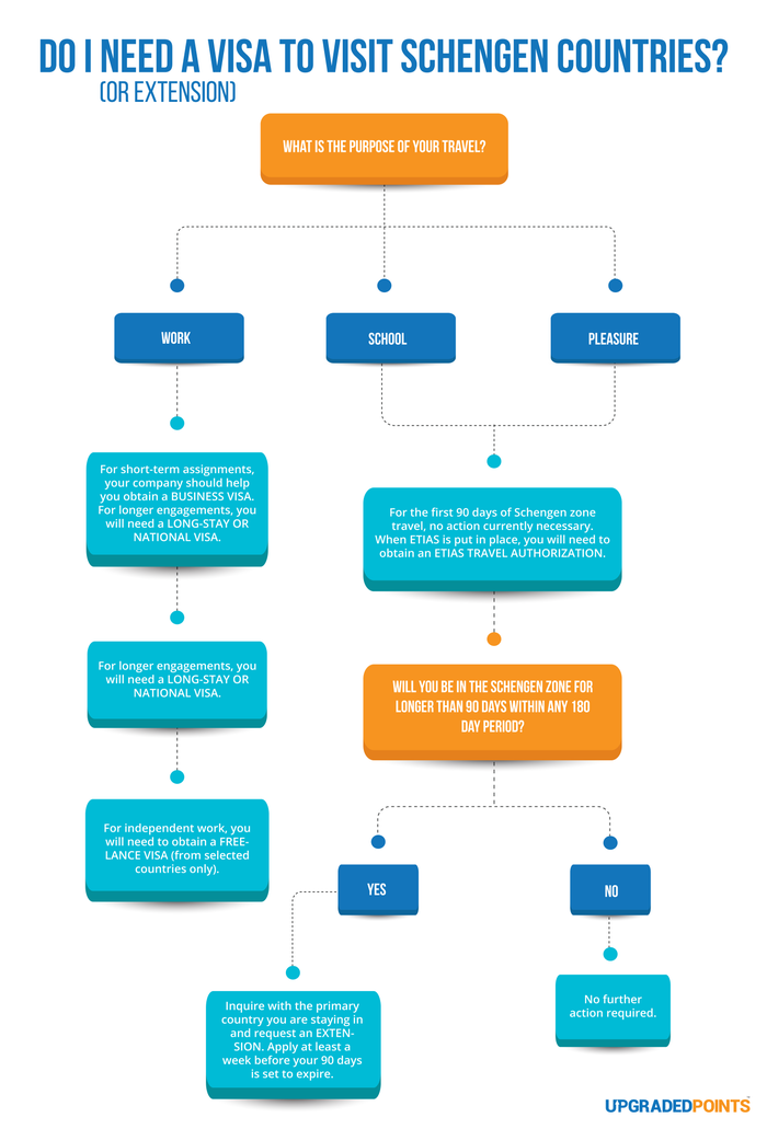 ETIAS Travel Authorization Flow Chart