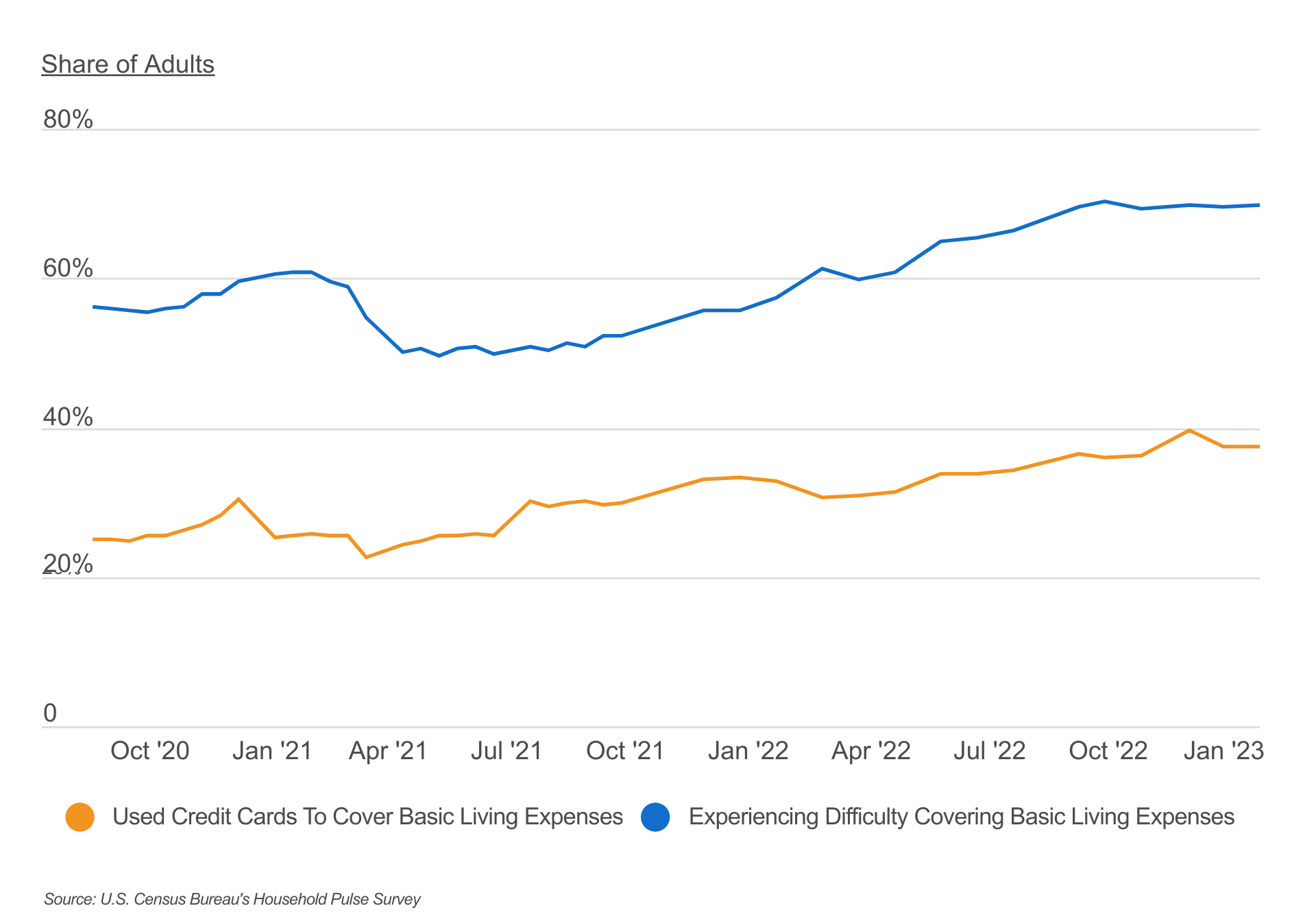 States Where Credit Cards Are Used To Cover Living Expenses