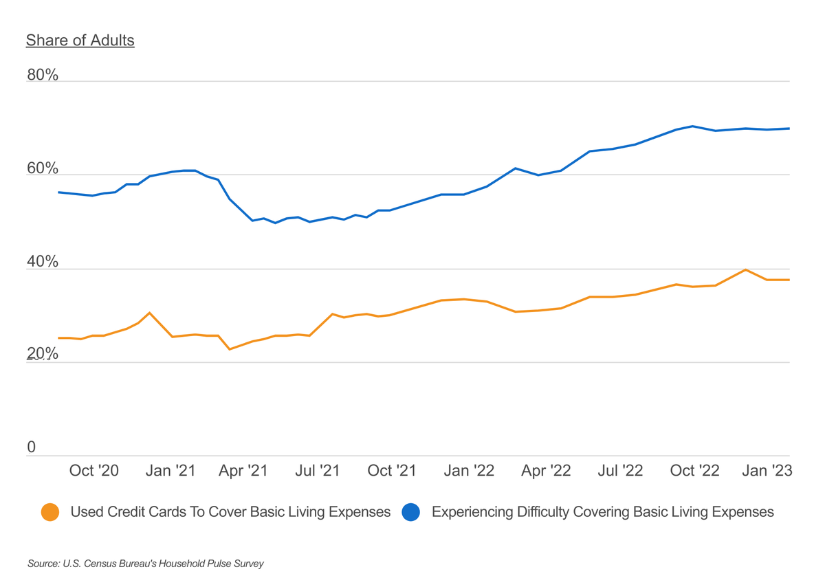 The use of credit cards to cover basic living expenses is on the rise