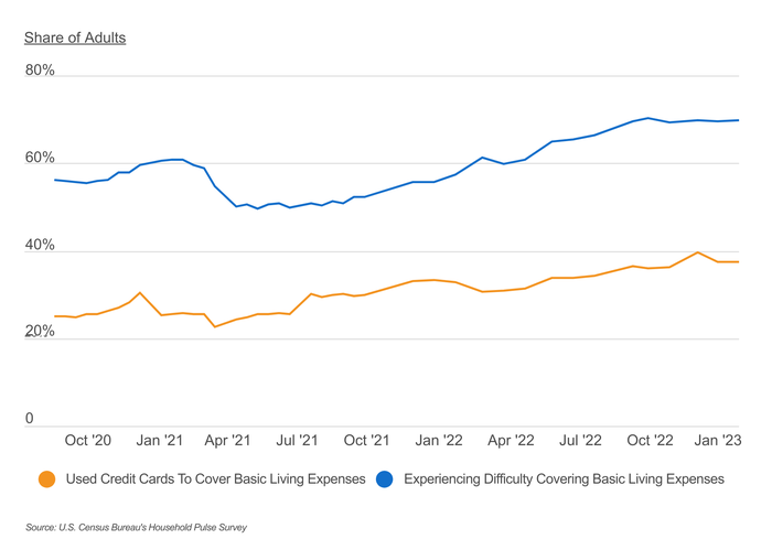 The use of credit cards to cover basic living expenses is on the rise