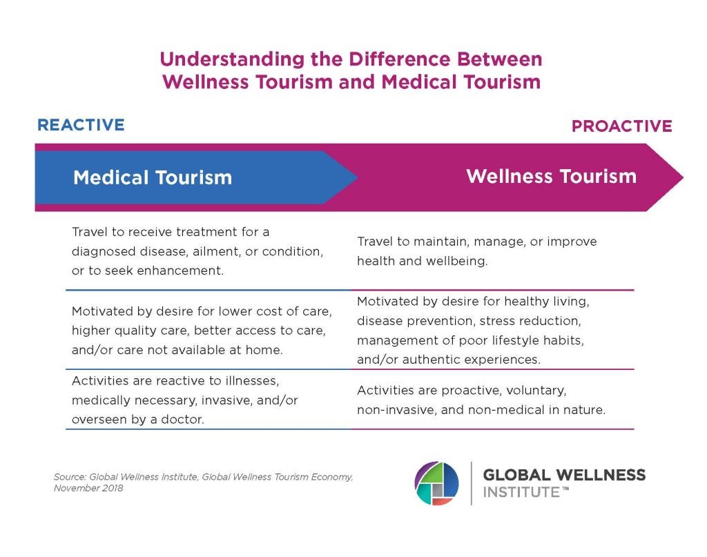 Difference Between Wellness Medical Tourism