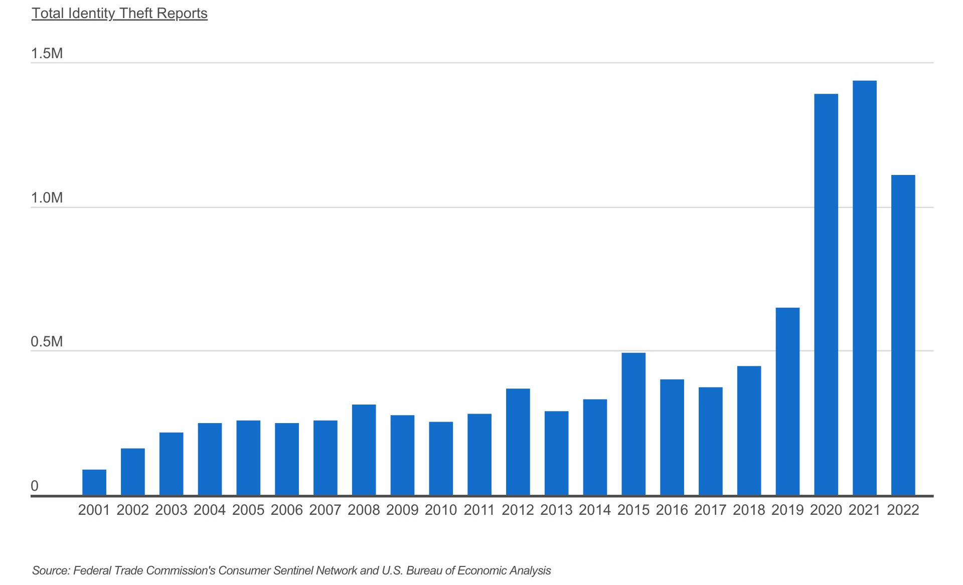 Identity theft reports have dramatically increased in recent years